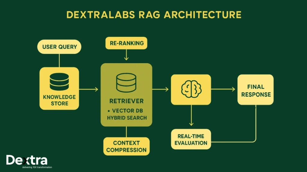 Dextralabs RAG Architecture