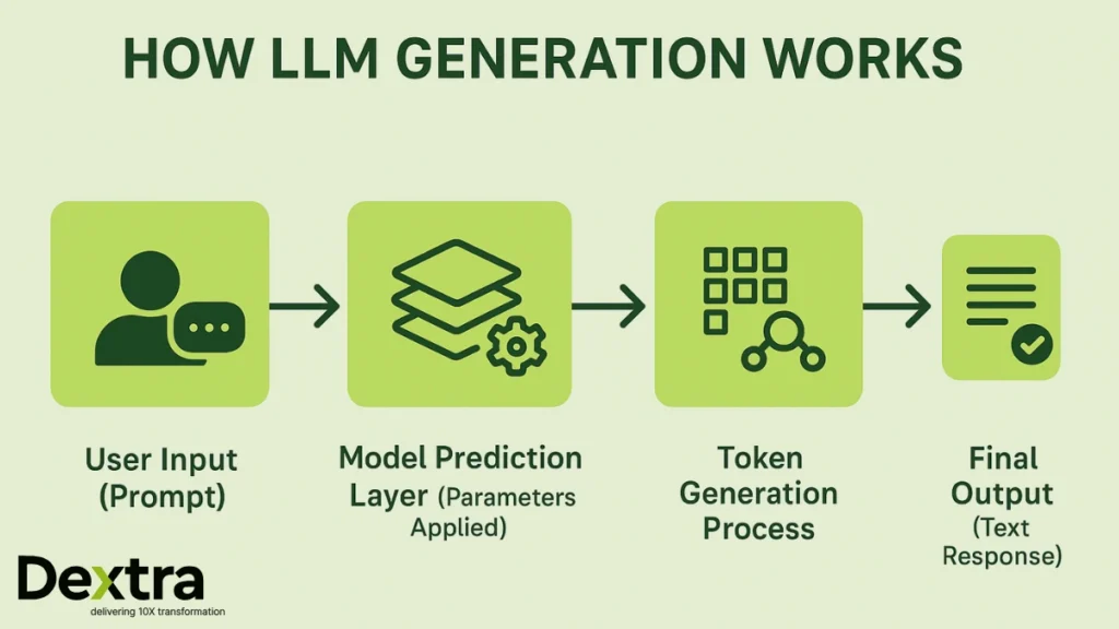 LLM generation diagrams