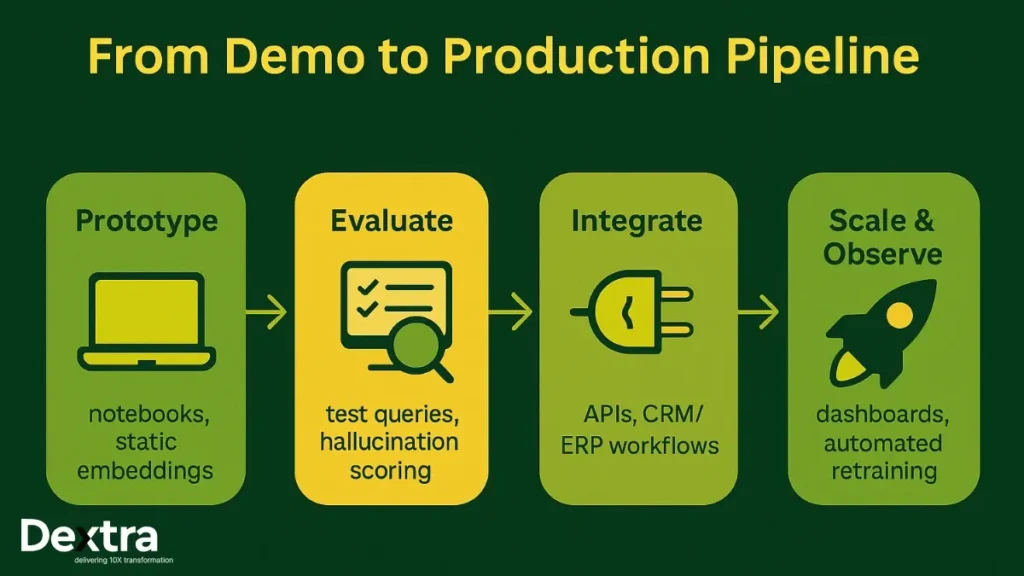 RAG Production Journey