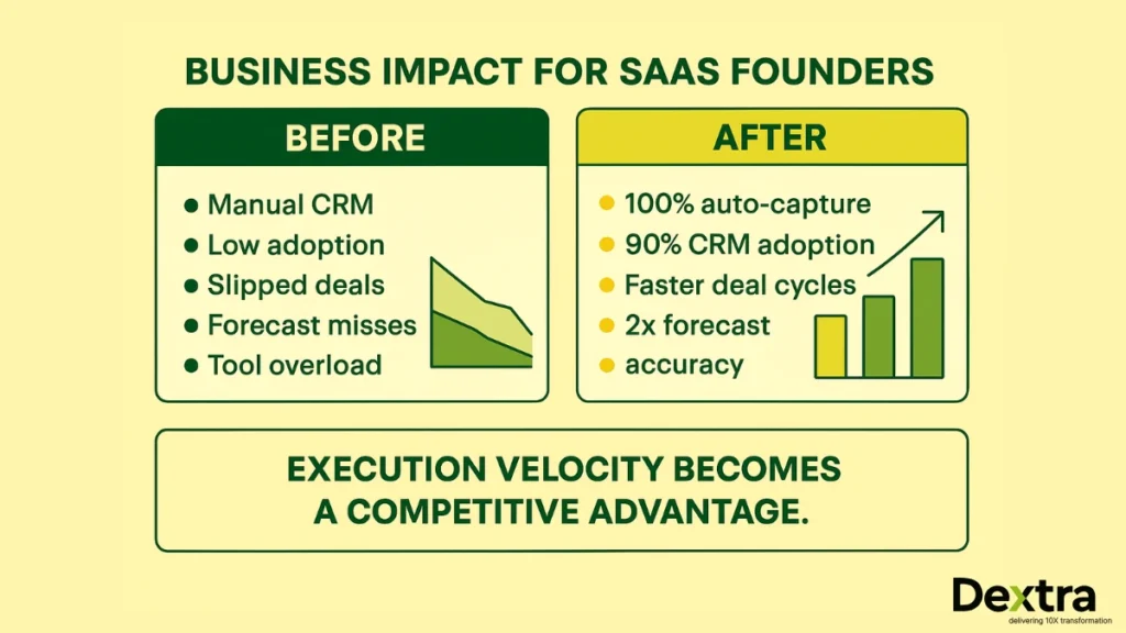 AI Revenue Action Orchestration on SaaS Founders