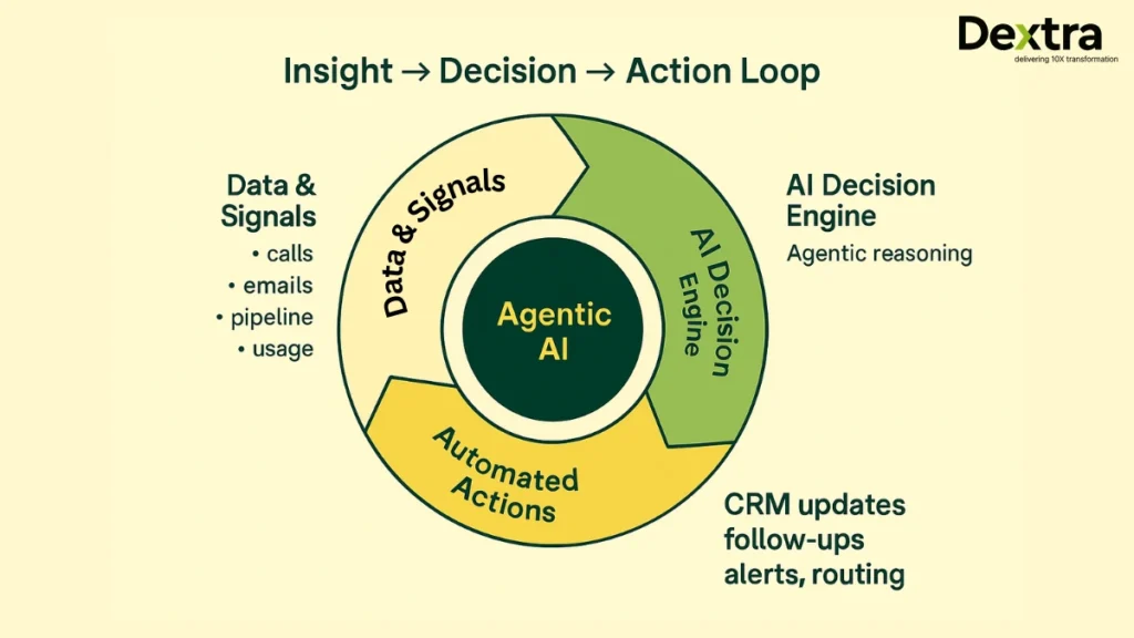 AI Revenue Orchestration loop SpurIQ