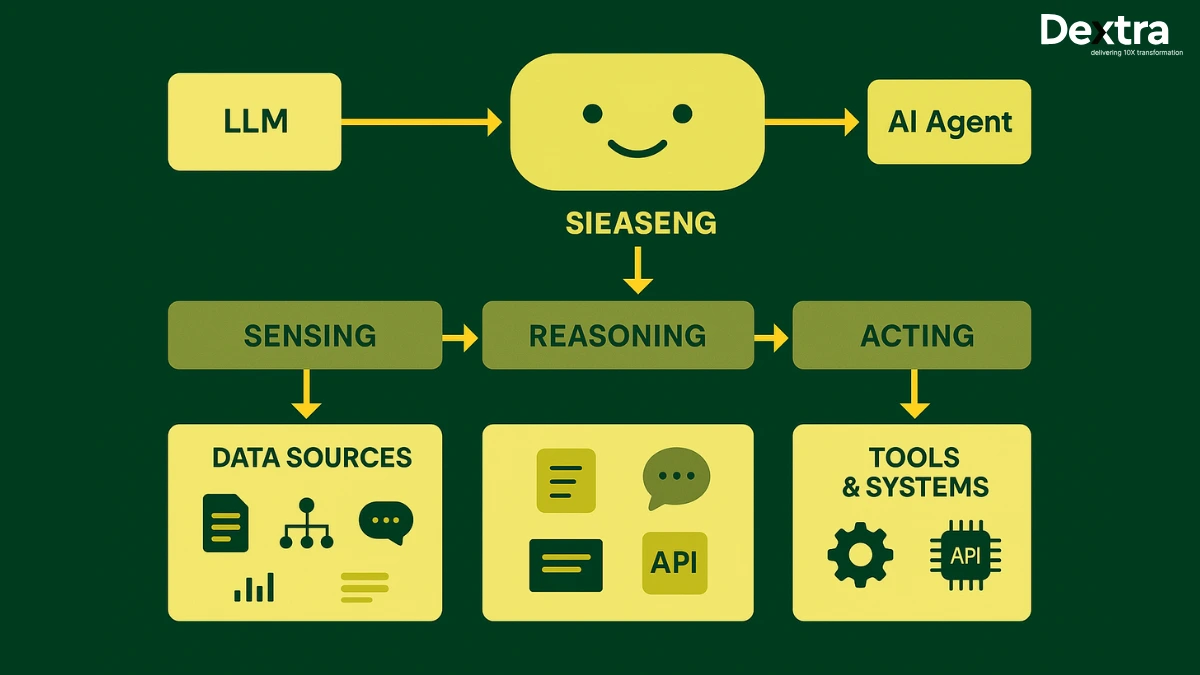 AI Agents: Inside LLMs, RAG Systems & Autonomous Decision Engines