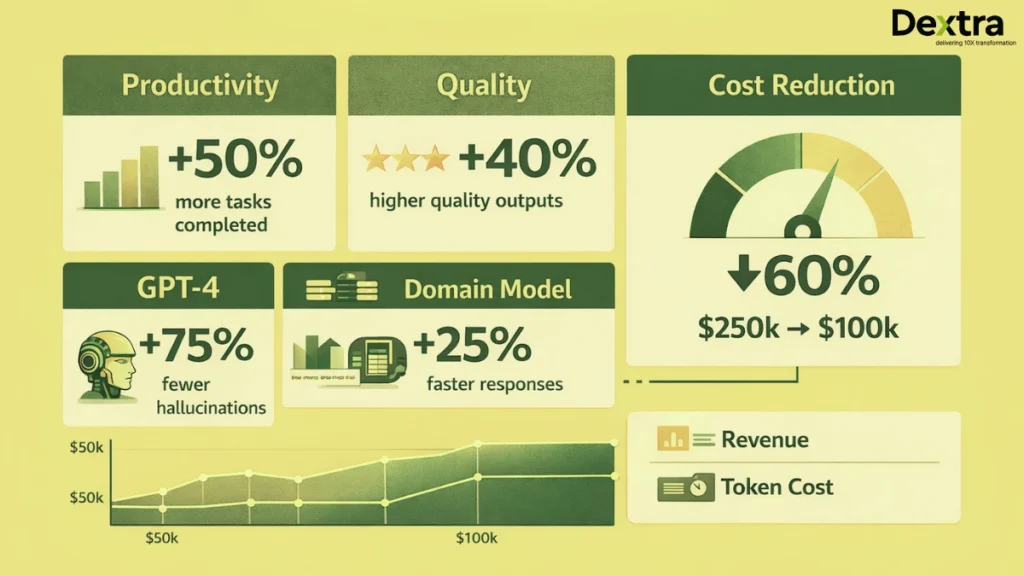 Business Impact & ROI Visualization
