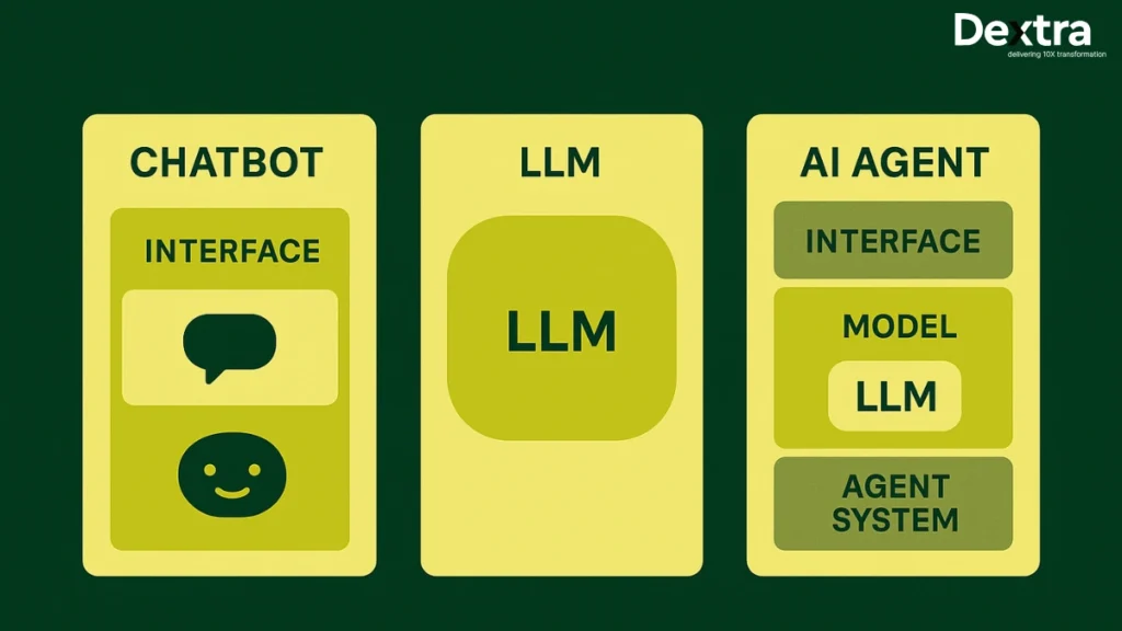 Chatbot vs LLM vs AI Agent