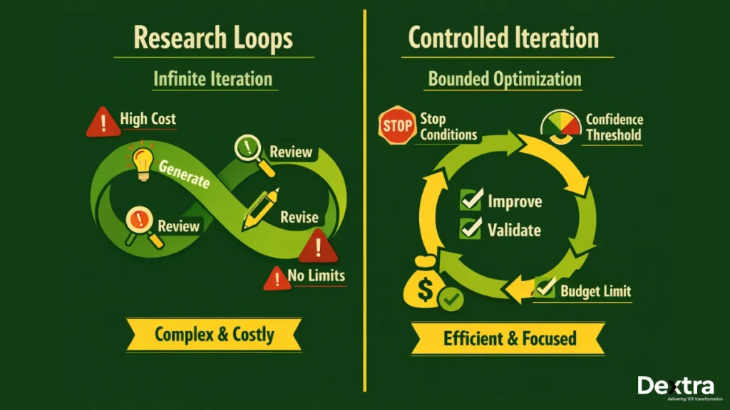 Controlled Iteration vs Research Loops
