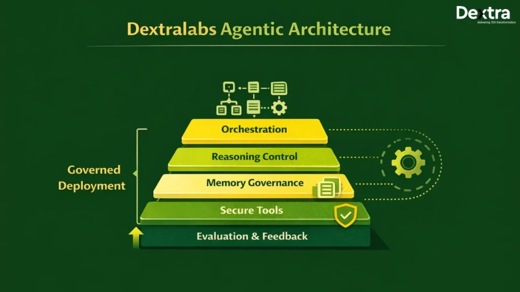 Dextralabs Production Architecture