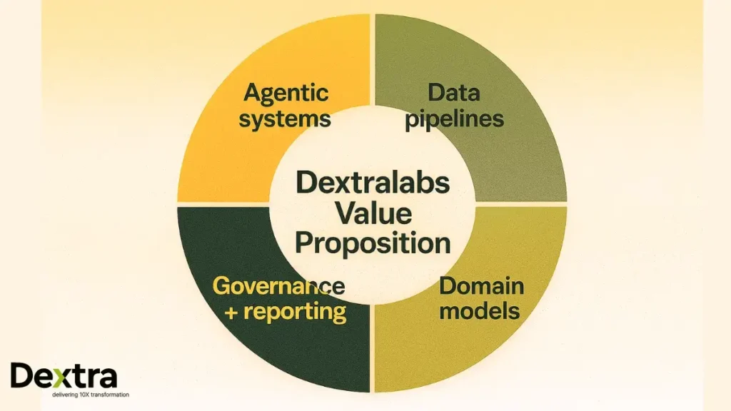 Dextralabs Value Proposition Diagram