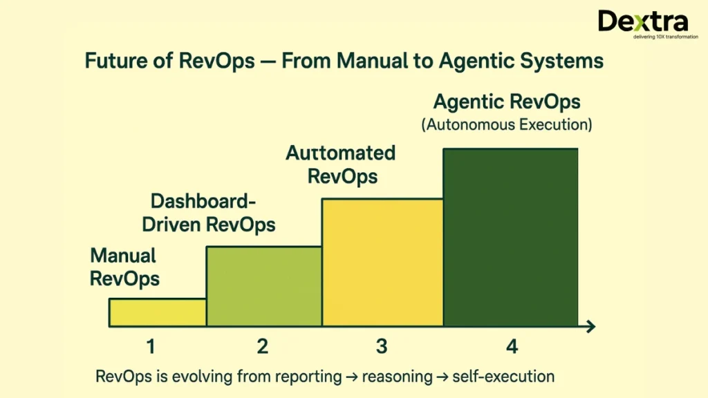 AI RevOps Manual to Agentic Systems