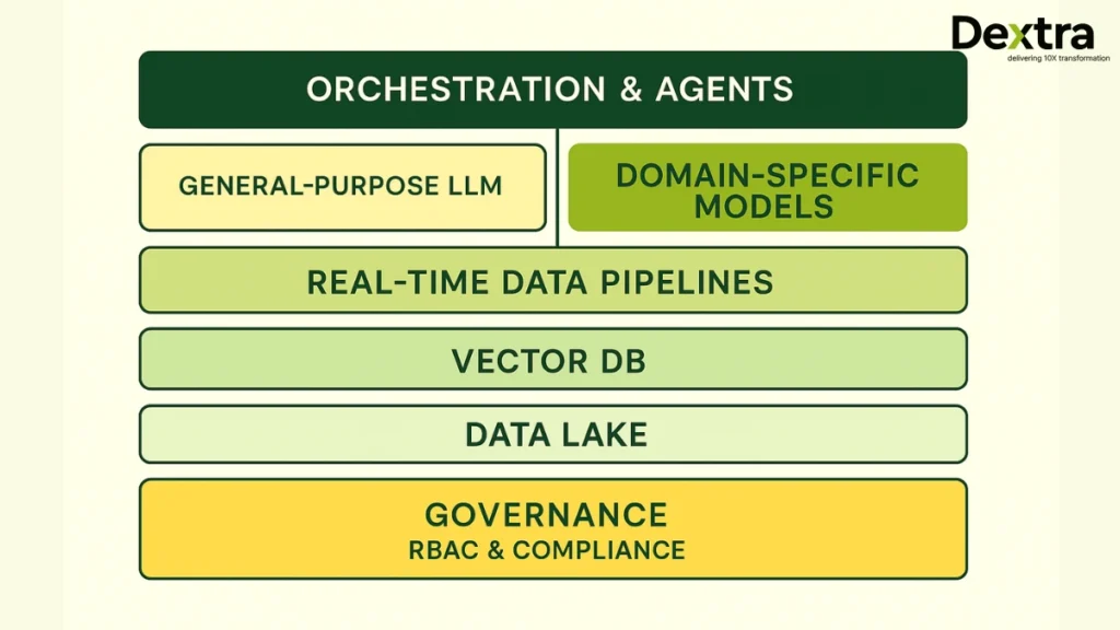 GenAI Enterprise Architecture Stack Diagram
