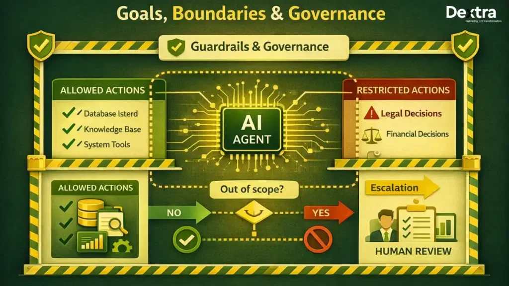 Goals, Boundaries & Governance