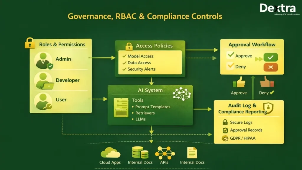 Governance, RBAC & Compliance