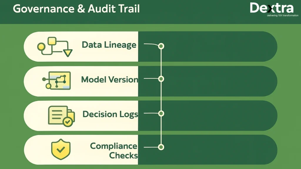 Governance and Audit Trail Diagram