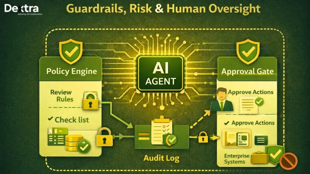 Guardrails, Risk & Human Oversight