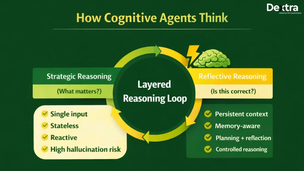 How Cognitive Agents Think (Layered Reasoning)
