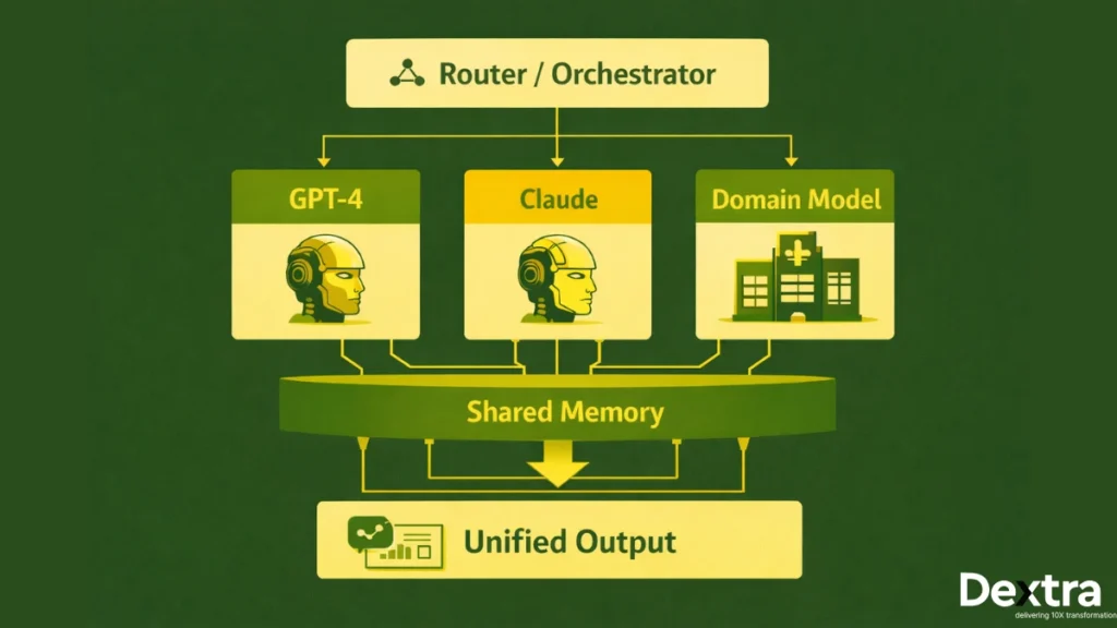 Multi-Model & Agent Orchestration