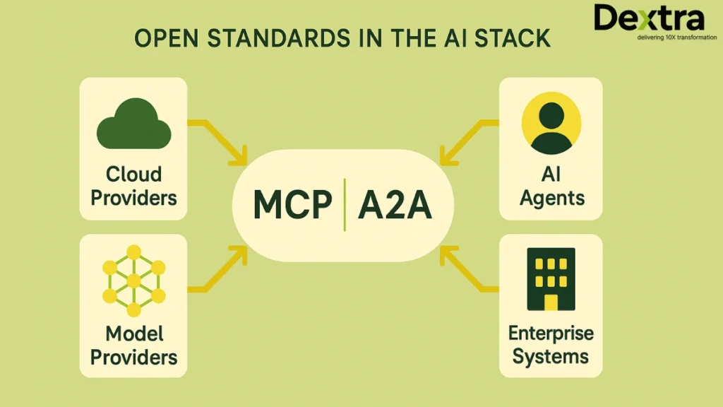 how MCP and A2A sit in the middle 