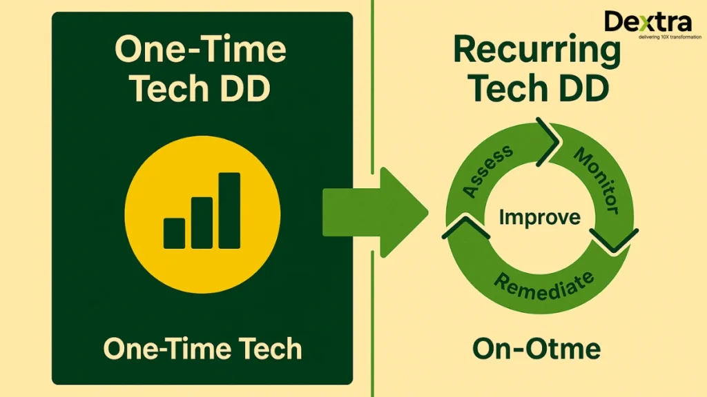 Recurring Tech DD vs One-Time DD