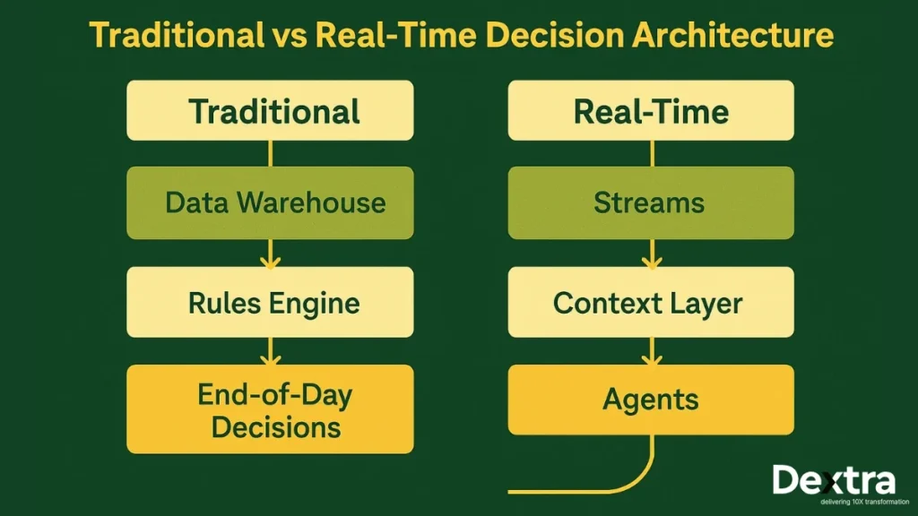 Traditional vs Real-Time Decision Architecture