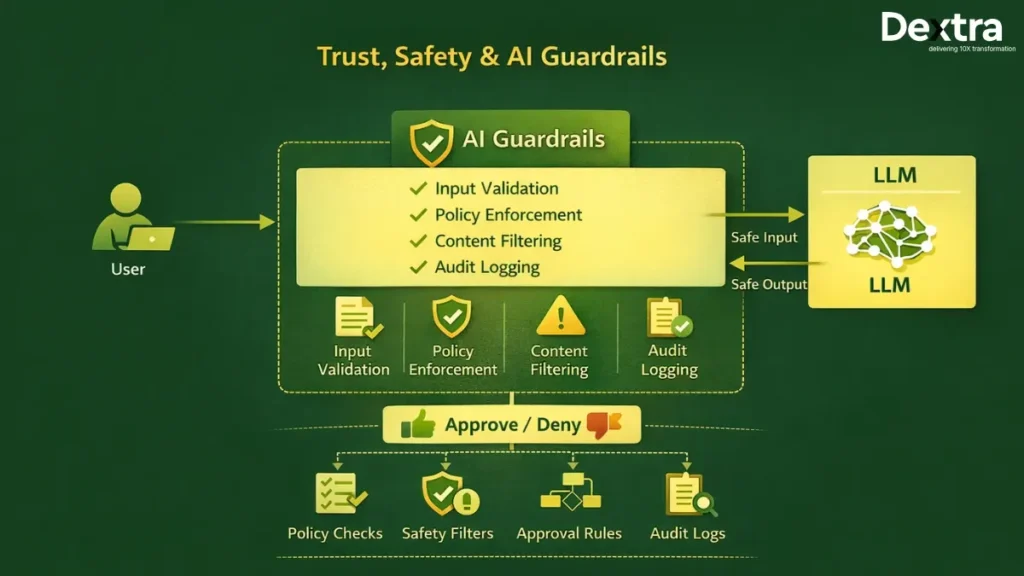 Trust, Safety & Guardrails