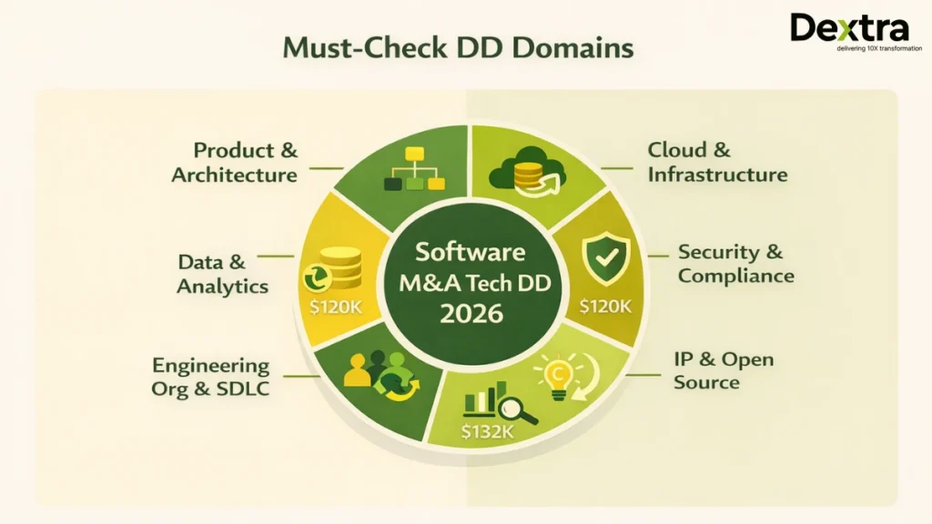 “Must-Check DD Domains” Wheel