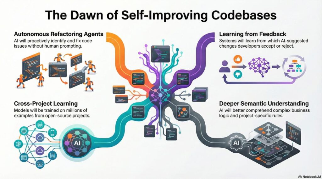 The dawn of self improving codebases