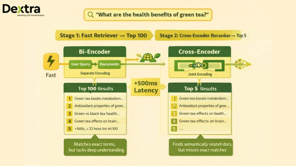 Two-Stage Retrieval with Reranking