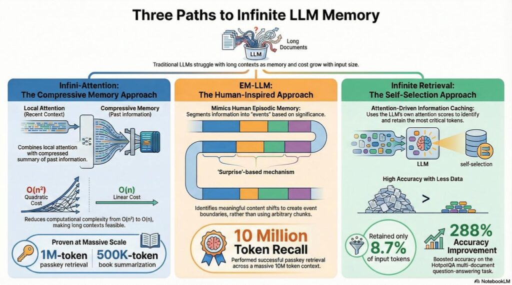 three path to infinite LLM story