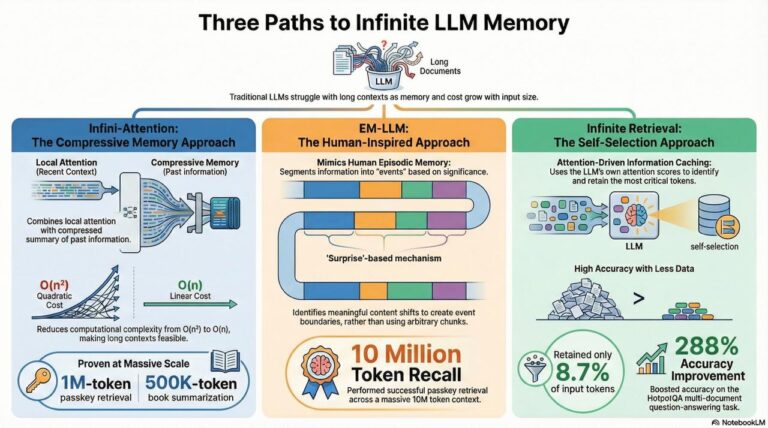 How LLMs Handle Infinite Context With Finite Memory
