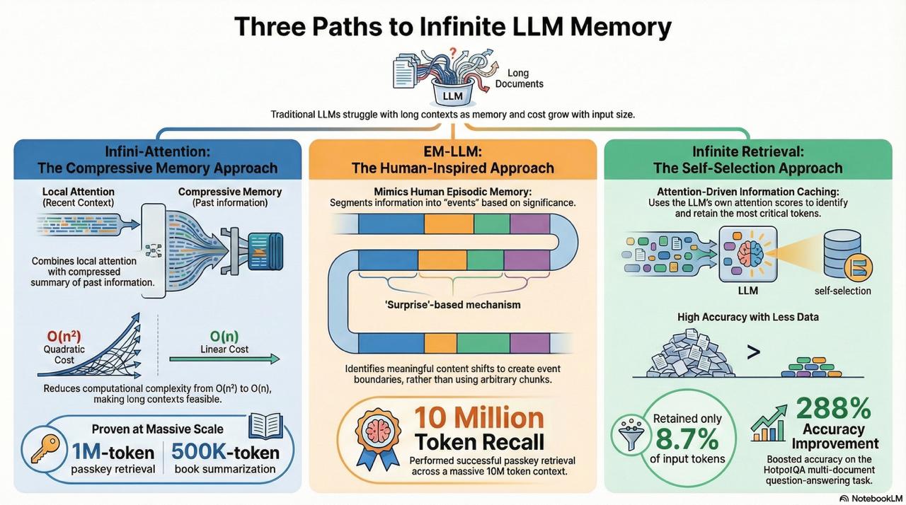 How LLMs Handle Infinite Context With Finite Memory