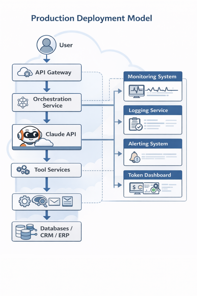 AI-driven deployment model flowchart