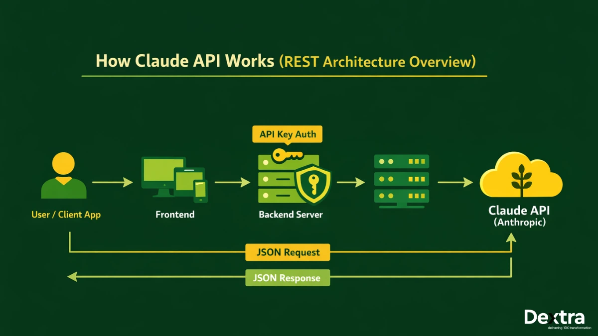 How to Use Claude API for Building AI Applications (Step-by-Step Guide)