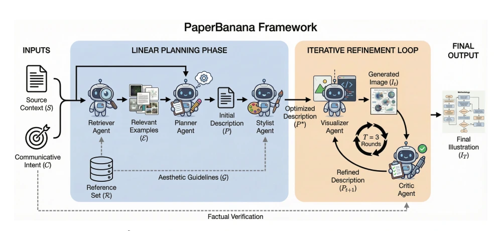 PaperBanana framework
