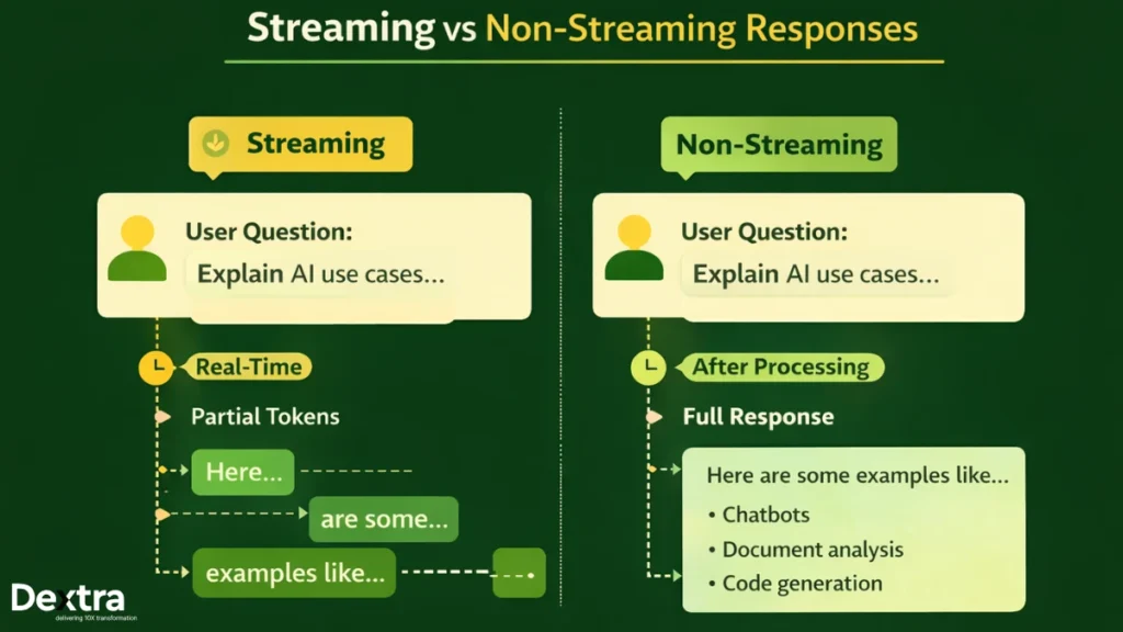Streaming vs Non-Streaming Diagram