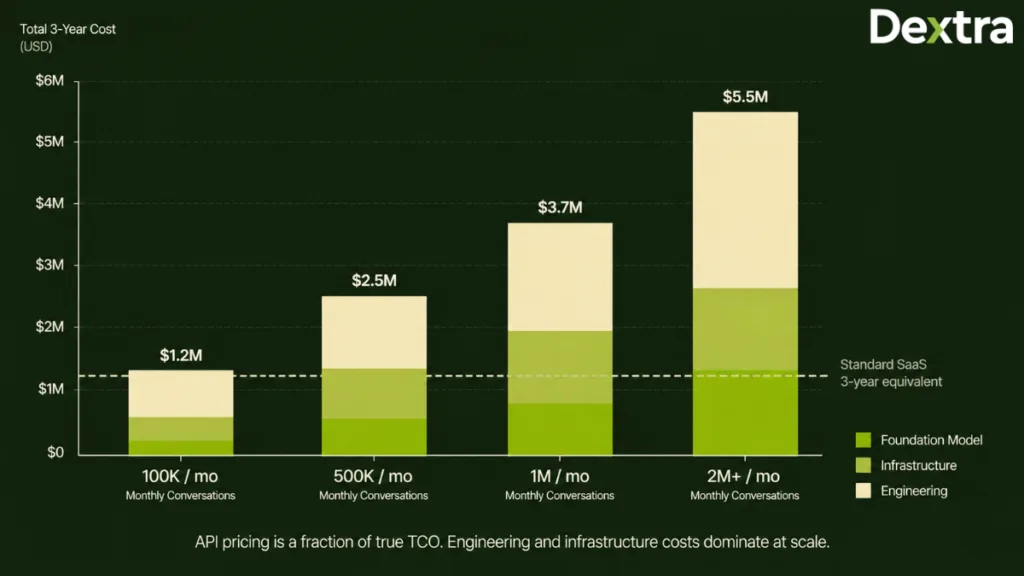 How to Build a 24/7 AI Customer Service Agent? Architecture, Costs & Deployment 9 3-Year-TCO-by-Volume