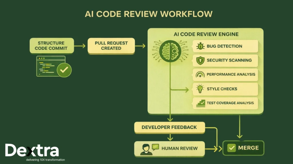 AI Code Review Workflow Dextralabs