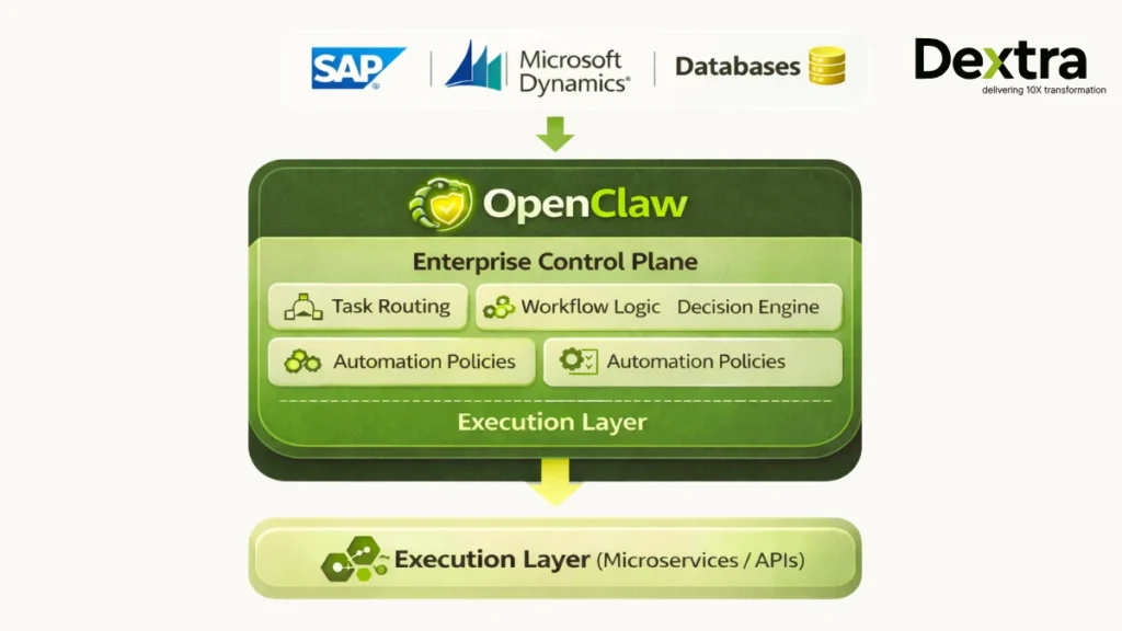 AI Control Plane Architecture OpenClaw