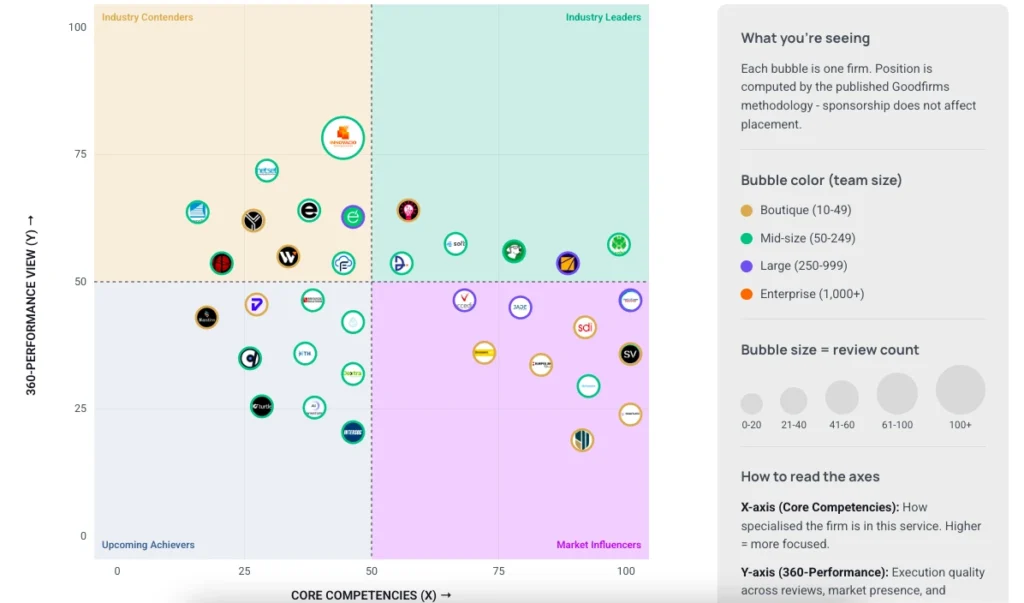 AI consulting Leaders Matrix