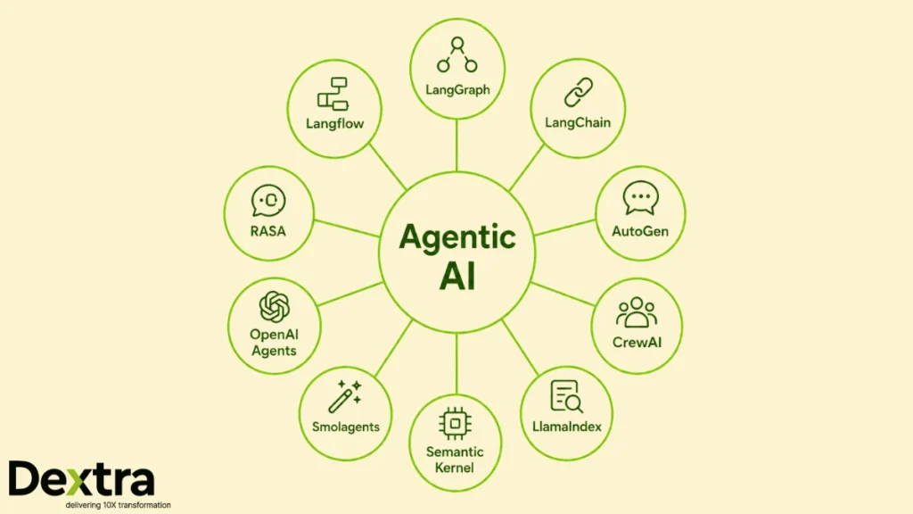 Agentic AI Frameworks