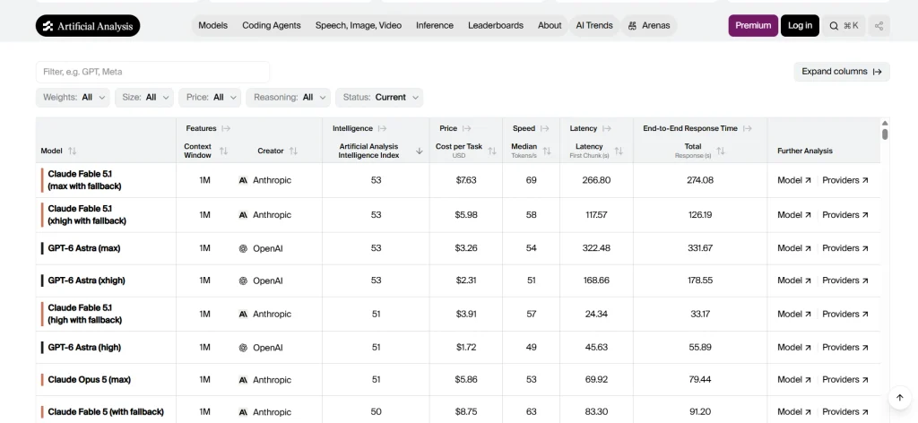 Artificial Analysis LLM leaderboard showing AI model intelligence index versus price and speed comparison 2026