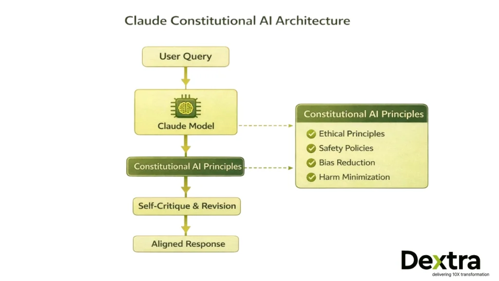 Claude Constitutional AI Architecture