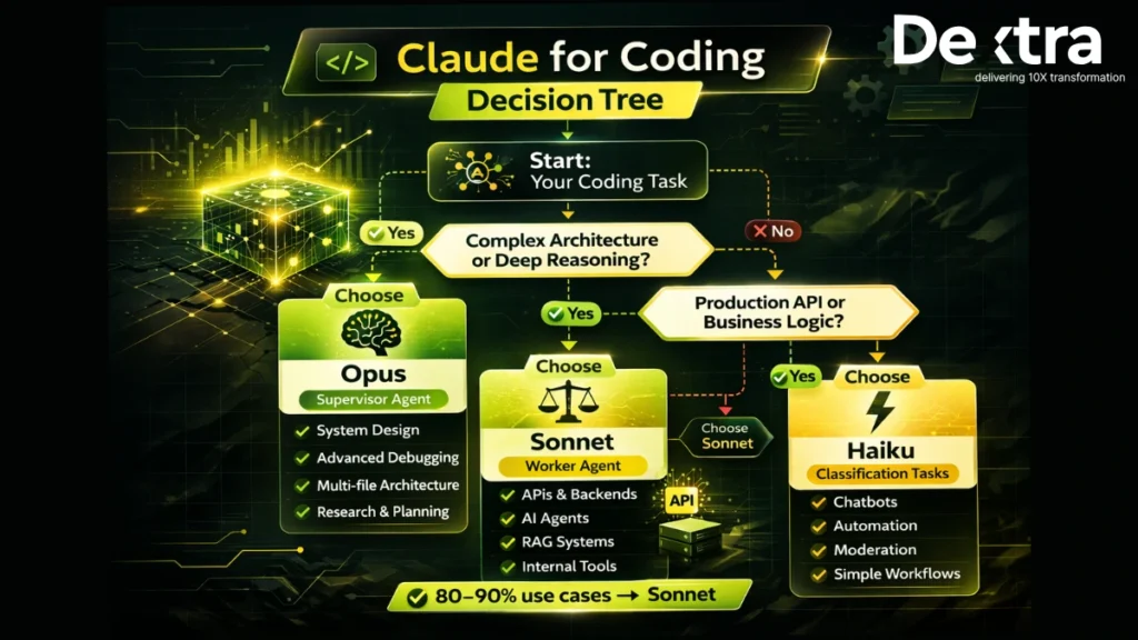 Claude Sonnet vs Opus vs Haiku for coding