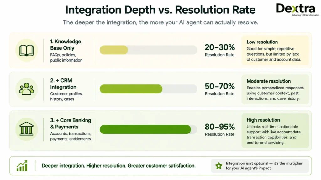 Core Banking Integration dextralabs