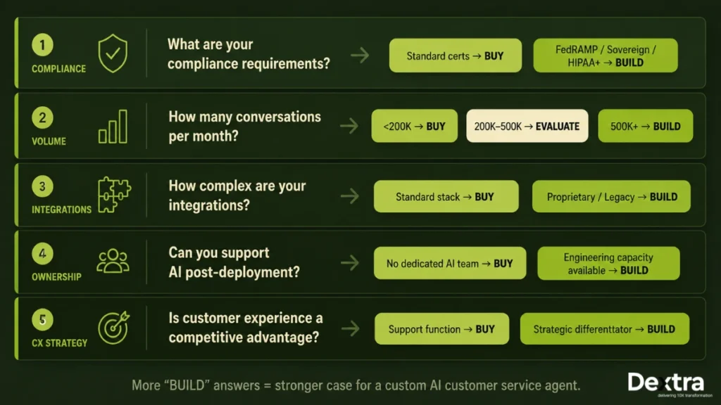 build vs buy ai customer service agent framework