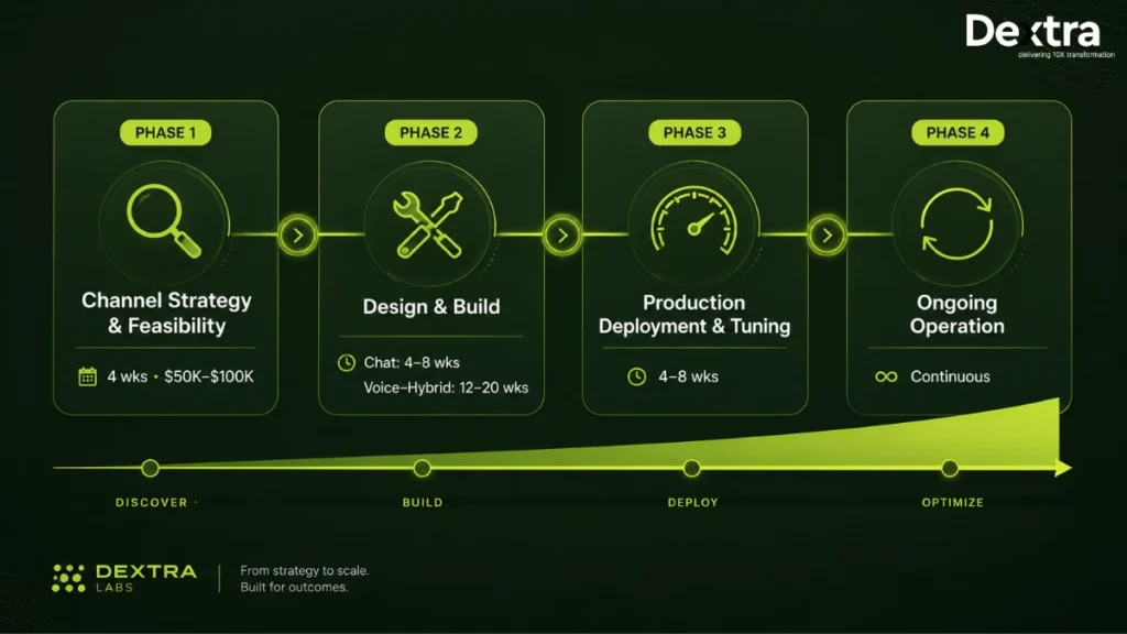 Dextra Labs voice and chat AI agent development process phases