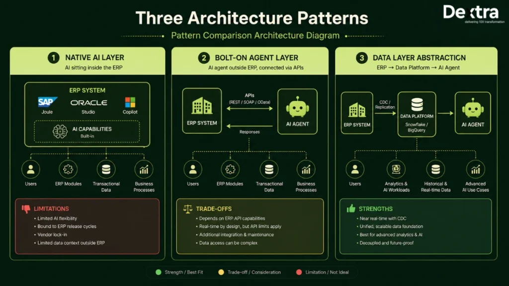 ERP integration architecture
