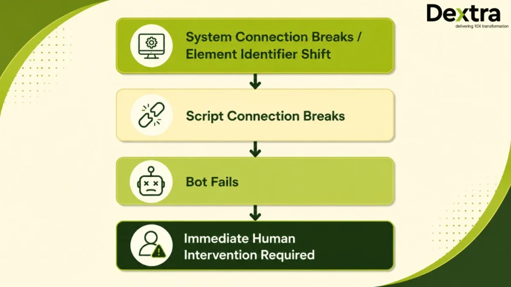 Agentic AI vs RPA: Key Differences, Benefits & When Enterprises Should Upgrade 9 Failure Modes of Rule-Based Automation