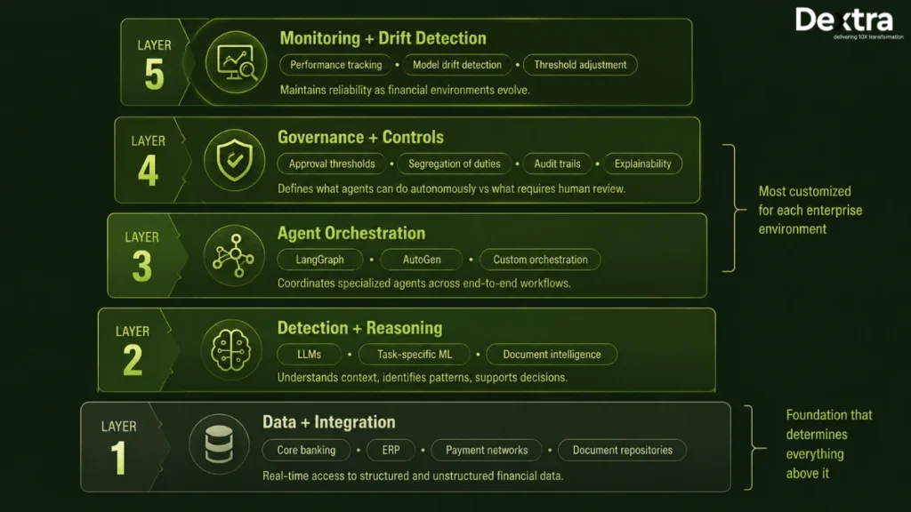 autonomous finance workflows