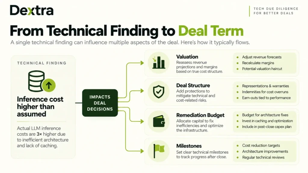 AI startup technical due diligence process