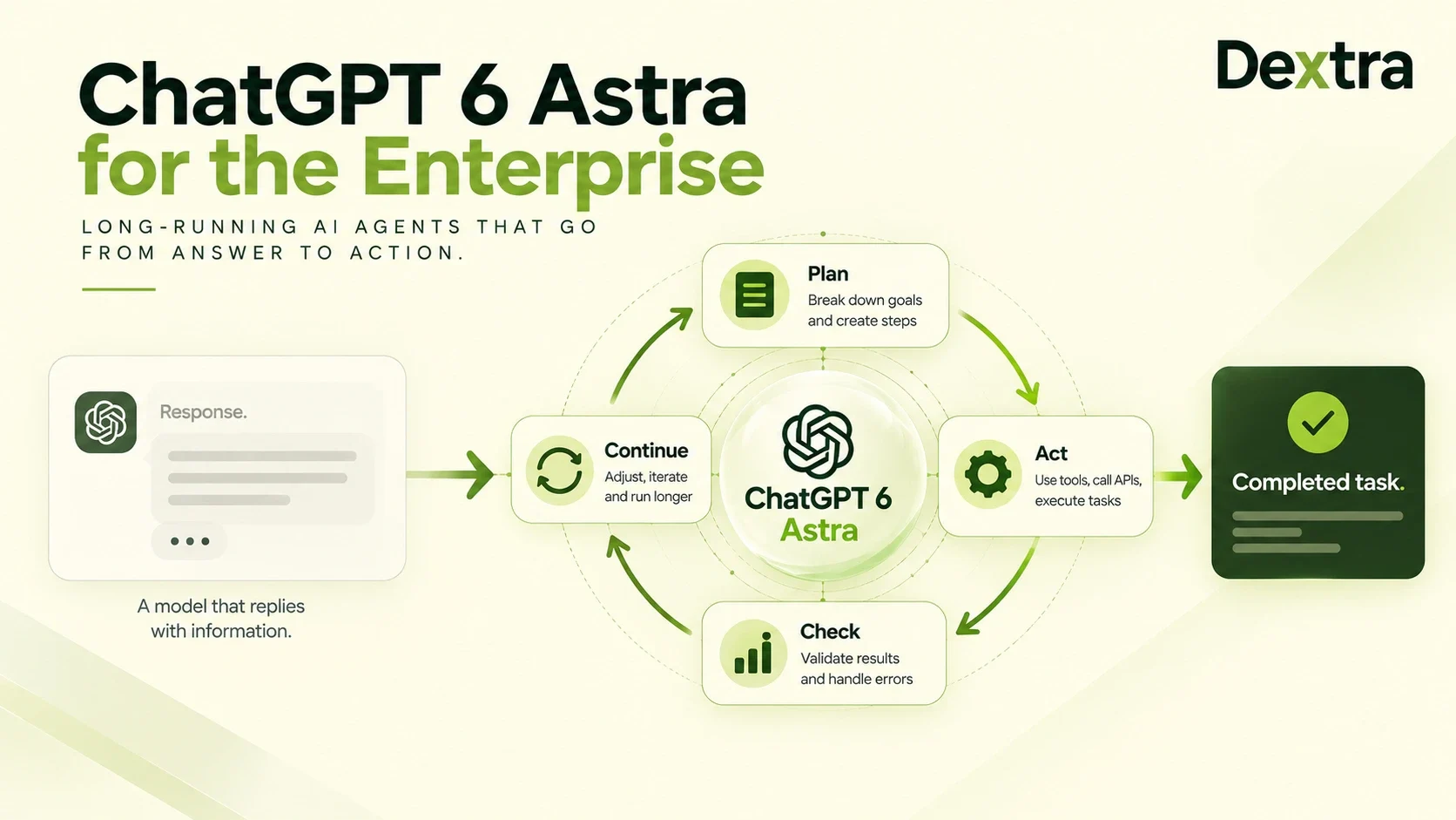 GPT-6 Astra for Enterprises