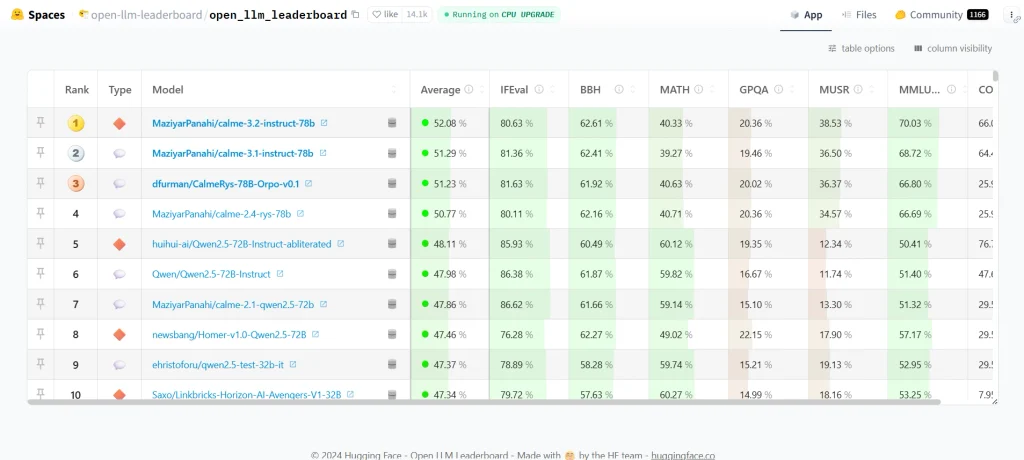 Hugging Face Open LLM Leaderboard archived open-source model rankings on academic benchmarks